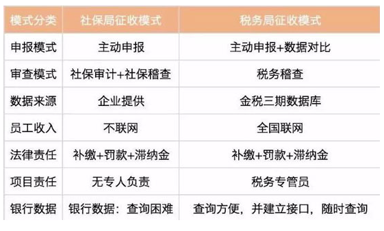 什么是社保入稅對(duì)企業(yè)有什么影響？